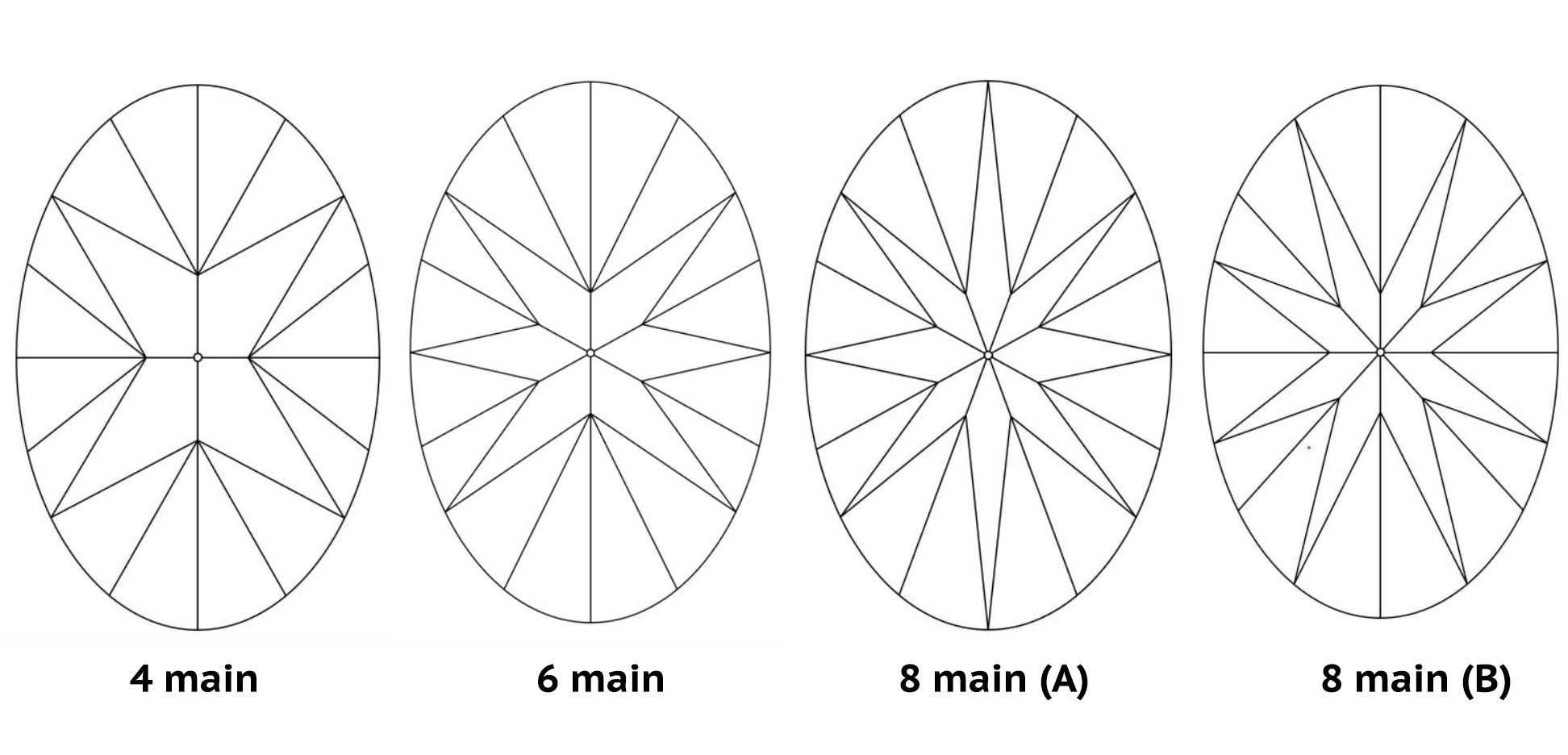 Diagram of oval modified brilliant diamond facets, showing four styles: 4 main, 6 main, 8 main (A), and 8 main (B) to avoid bow tie effect.